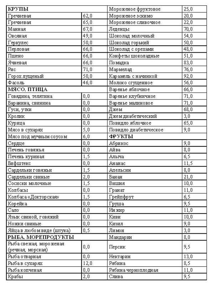 Таблица баллов кремлевской диеты.